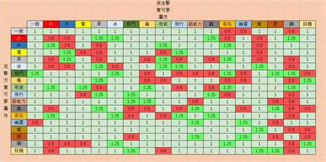 寶可夢 火屬性|屬性相剋表